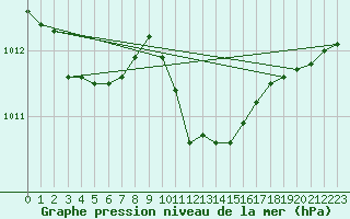 Courbe de la pression atmosphrique pour Messina