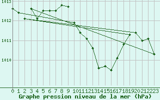 Courbe de la pression atmosphrique pour Bursa