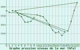 Courbe de la pression atmosphrique pour Rochegude (26)