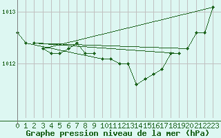 Courbe de la pression atmosphrique pour Narva