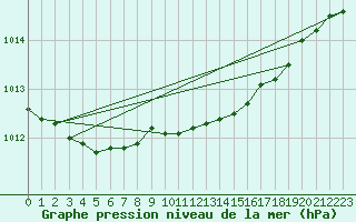 Courbe de la pression atmosphrique pour Ueckermuende