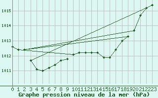 Courbe de la pression atmosphrique pour Charleville-Mzires / Mohon (08)