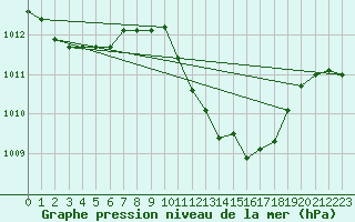 Courbe de la pression atmosphrique pour Zaragoza-Valdespartera