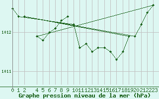 Courbe de la pression atmosphrique pour Eyrarbakki