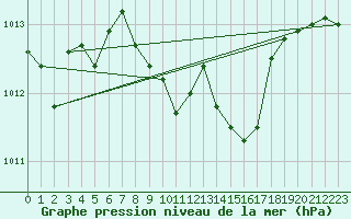 Courbe de la pression atmosphrique pour Ble - Binningen (Sw)