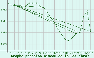 Courbe de la pression atmosphrique pour Wiesenburg