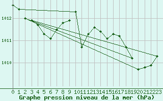 Courbe de la pression atmosphrique pour Pointe de Chemoulin (44)