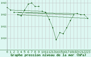 Courbe de la pression atmosphrique pour Vaduz