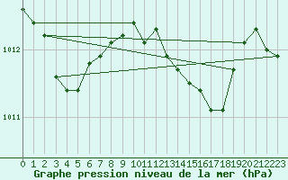 Courbe de la pression atmosphrique pour Firenze