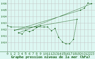 Courbe de la pression atmosphrique pour Neuchatel (Sw)