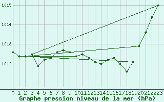 Courbe de la pression atmosphrique pour Dijon / Longvic (21)