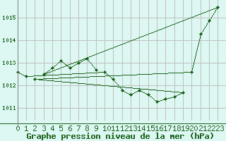 Courbe de la pression atmosphrique pour Lerida (Esp)