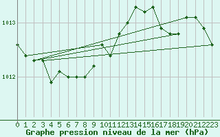 Courbe de la pression atmosphrique pour Beitem (Be)