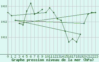 Courbe de la pression atmosphrique pour Mlaga, Puerto