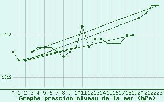 Courbe de la pression atmosphrique pour Kloevsjoehoejden