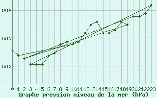 Courbe de la pression atmosphrique pour Saint-Quentin (02)