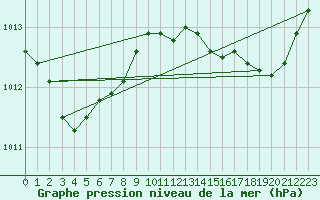 Courbe de la pression atmosphrique pour Neufchef (57)