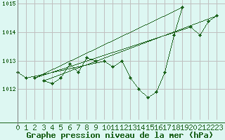 Courbe de la pression atmosphrique pour Vigna Di Valle