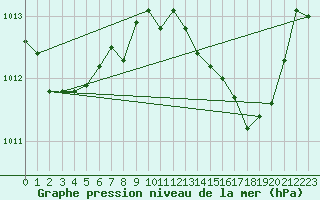 Courbe de la pression atmosphrique pour Fiscaglia Migliarino (It)