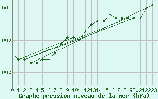 Courbe de la pression atmosphrique pour Dunkerque (59)