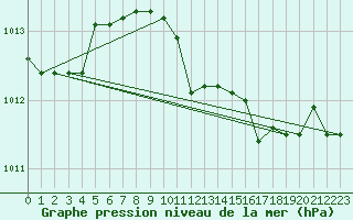 Courbe de la pression atmosphrique pour Capo Caccia