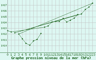 Courbe de la pression atmosphrique pour L