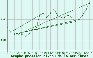 Courbe de la pression atmosphrique pour Cap Cpet (83)