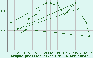 Courbe de la pression atmosphrique pour De Bilt (PB)