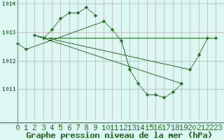 Courbe de la pression atmosphrique pour Pully-Lausanne (Sw)