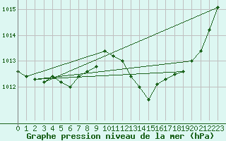 Courbe de la pression atmosphrique pour Besson - Chassignolles (03)