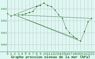 Courbe de la pression atmosphrique pour Mont-de-Marsan (40)