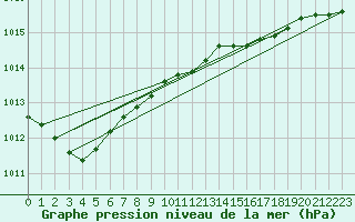 Courbe de la pression atmosphrique pour Thyboroen