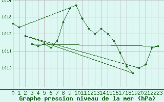 Courbe de la pression atmosphrique pour Le Perreux-sur-Marne (94)