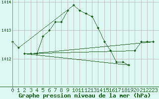 Courbe de la pression atmosphrique pour Marina Di Ginosa