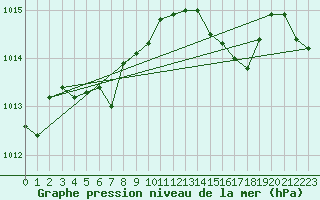 Courbe de la pression atmosphrique pour Xertigny-Moyenpal (88)
