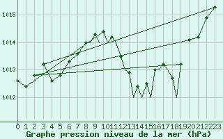 Courbe de la pression atmosphrique pour Gibraltar (UK)