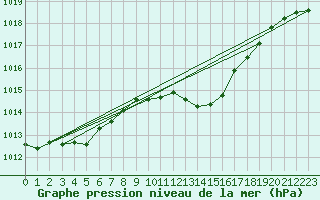 Courbe de la pression atmosphrique pour Luedenscheid