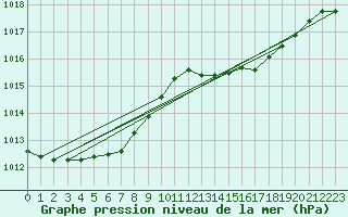 Courbe de la pression atmosphrique pour Thoiras (30)