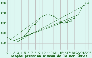 Courbe de la pression atmosphrique pour Gibraltar (UK)