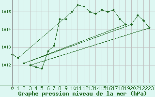 Courbe de la pression atmosphrique pour Douzens (11)