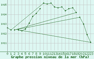 Courbe de la pression atmosphrique pour Werl