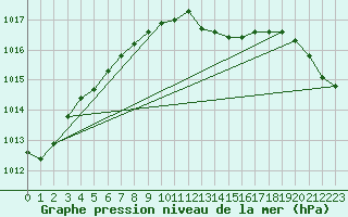 Courbe de la pression atmosphrique pour Leuchtturm Kiel