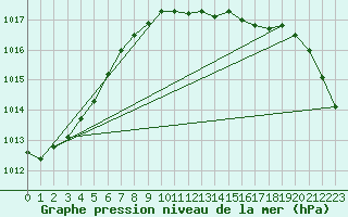 Courbe de la pression atmosphrique pour Rostock-Warnemuende
