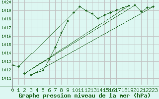 Courbe de la pression atmosphrique pour Orense