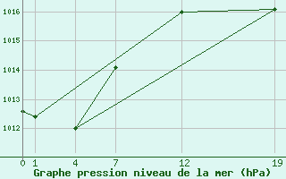 Courbe de la pression atmosphrique pour Guidel (56)