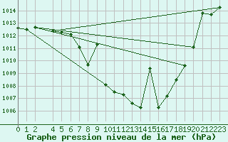 Courbe de la pression atmosphrique pour Tomelloso