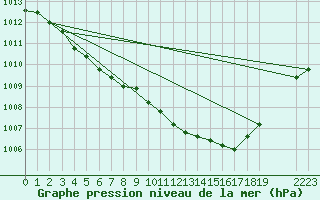 Courbe de la pression atmosphrique pour Chteaudun (28)