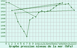 Courbe de la pression atmosphrique pour Saint-Jean-de-Vedas (34)