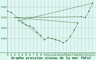 Courbe de la pression atmosphrique pour Angermuende