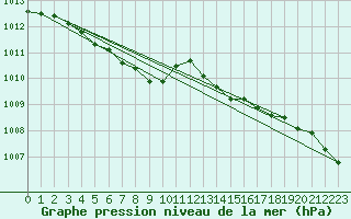 Courbe de la pression atmosphrique pour Inari Saariselka